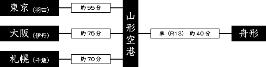 主要都市からの飛行機での移動ルートと所要時間の図