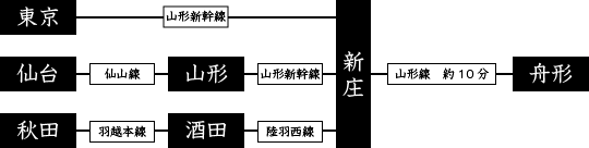 隣接県および東京からの電車での移動ルートの図