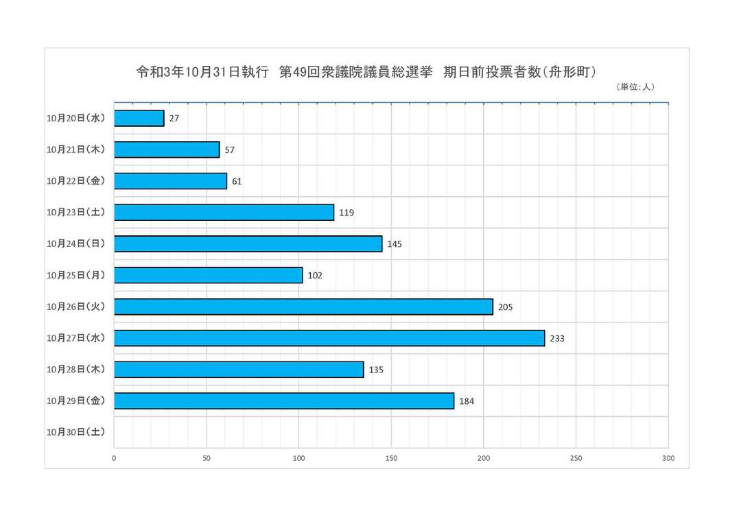 令和3年10月31日第49回衆議院議員総選挙期日前投票者数