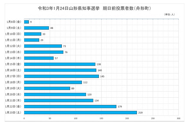 令和3年1月24日山形県知事選挙期日前投票者数の画像