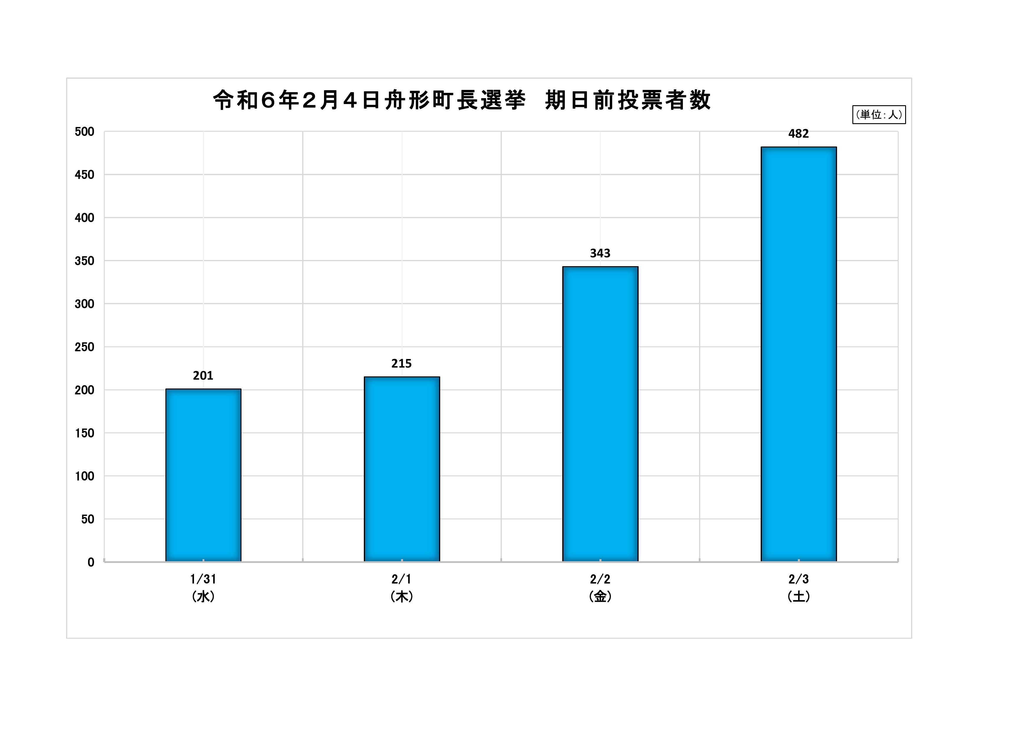 期日前3日