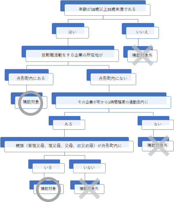 補助対象確認フローチャートの画像