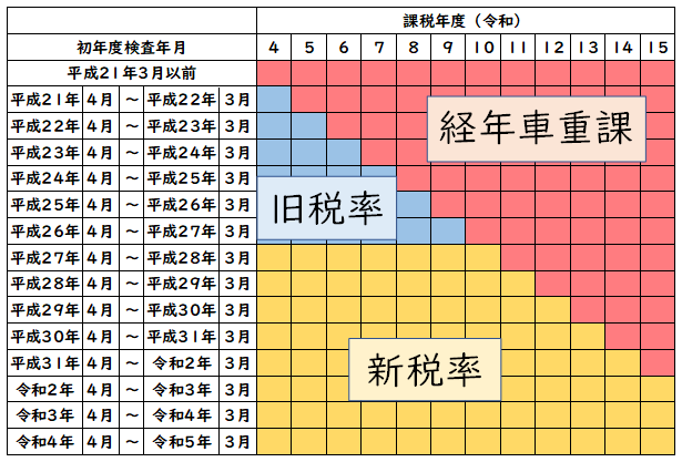 軽自動車税_税率適用早見表