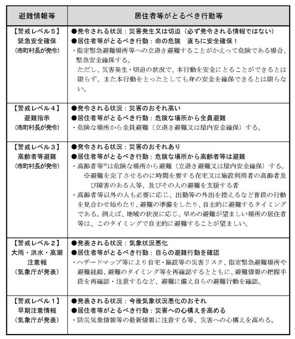 避難情報改正 避難行動の画像