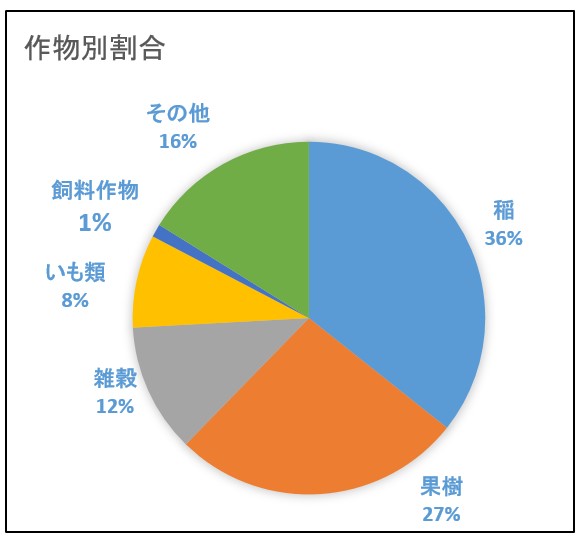 作物別割合