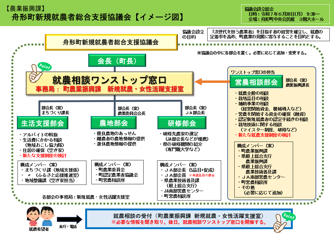 舟形町新規就農者総合支援協議会