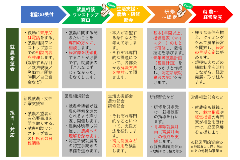 就農相談から就農、経営発展までのプロセス