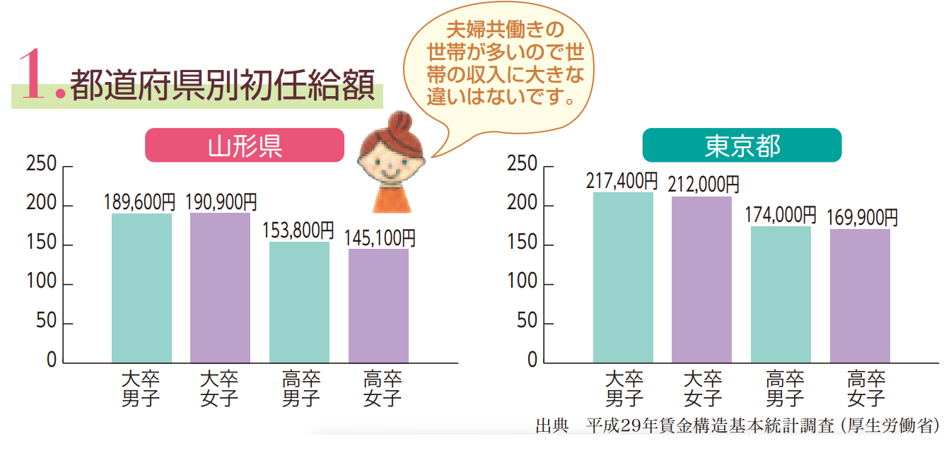 都道府県別初任給額の画像