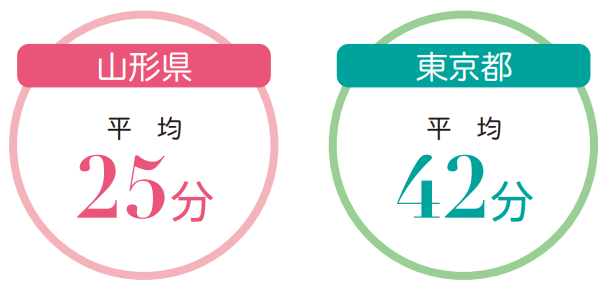 通勤 通学時間の画像